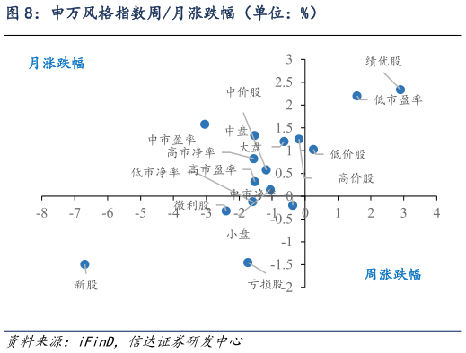 如何了解申万风格指数周月涨跌幅（单位：%）