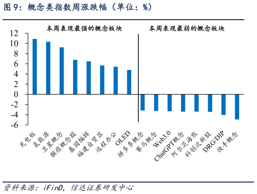 一起讨论下概念类指数周涨跌幅（单位：%）