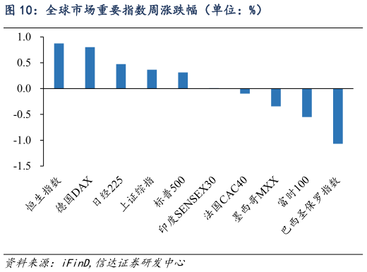 怎样理解全球市场重要指数周涨跌幅（单位：%）