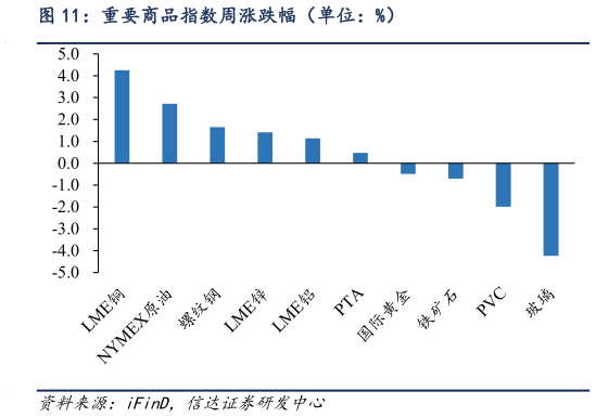 我想了解一下重要商品指数周涨跌幅（单位：%）