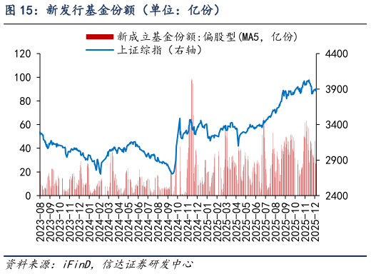 想问下各位网友新发行基金份额（单位：亿份）