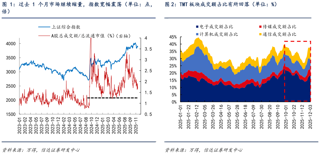 如何解释TMT 板块成交额占比有所回落（单位：%）