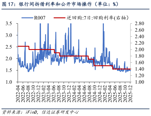 怎样理解银行间拆借利率和公开市场操作（单位：%）
