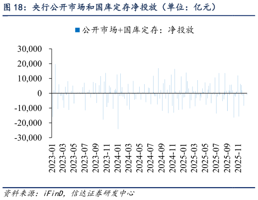 如何解释央行公开市场和国库定存净投放（单位：亿元）
