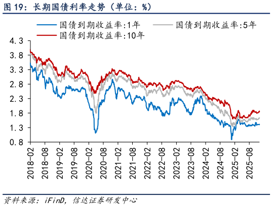 谁能回答长期国债利率走势（单位：%）