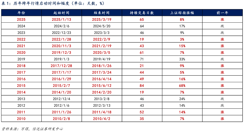 谁能回答历年跨年行情启动时间和幅度（单位：天数，%）