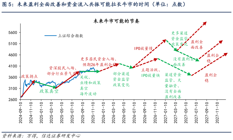如何了解未来盈利全面改善和资金流入共振可能拉长牛市的时间（单位：点数）