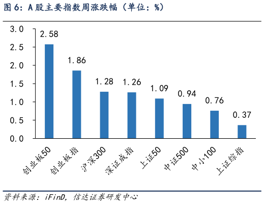 各位网友请教一下A 股主要指数周涨跌幅（单位：%）
