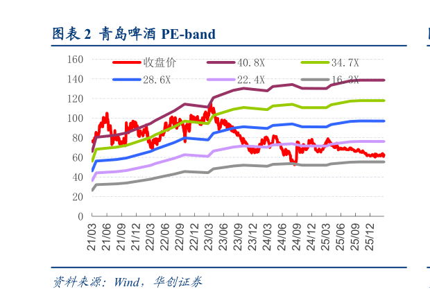 谁能回答青岛啤酒 PE-band