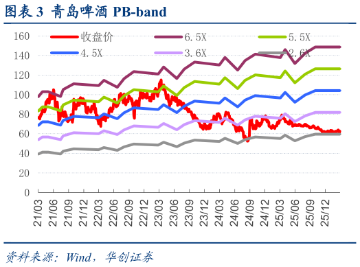 各位网友请教一下青岛啤酒 PB-band