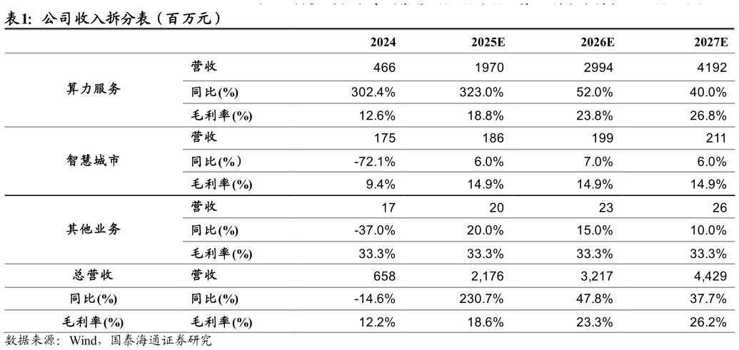 如何了解公司收入拆分表（百万元）?