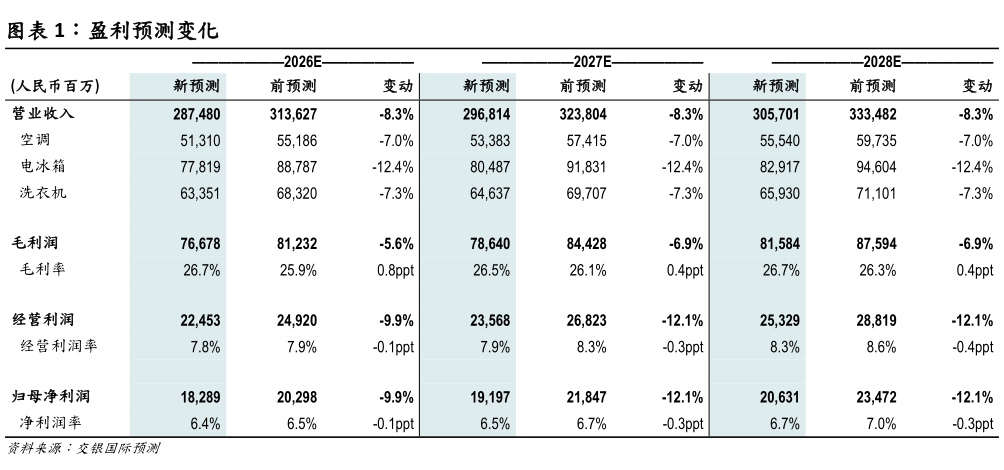 各位网友请教一下盈利预测变化
