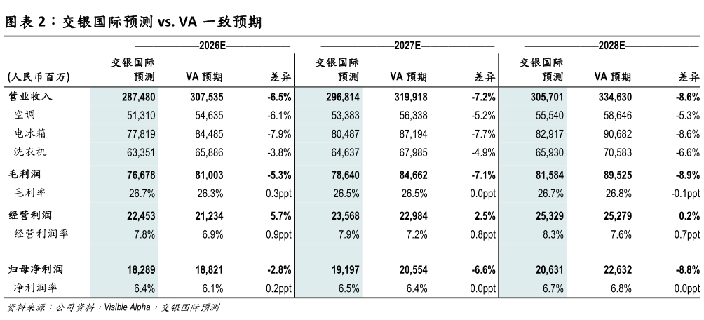 请问一下交银国际预测 vs. VA 一致预期