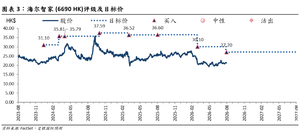 怎样理解海尔智家 6690 HK评级及目标价