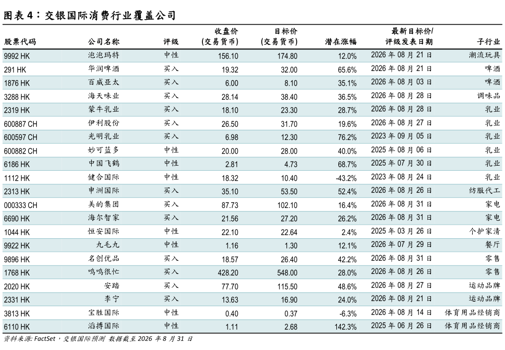 你知道交银国际消费行业覆盖公司