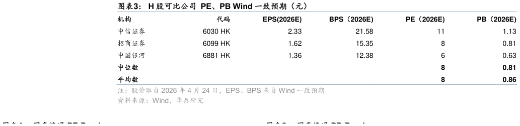 谁能回答H 股可比公司  PE、PB Wind 一致预期（元）