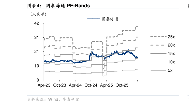 想关注一下国泰海通 PE-Bands