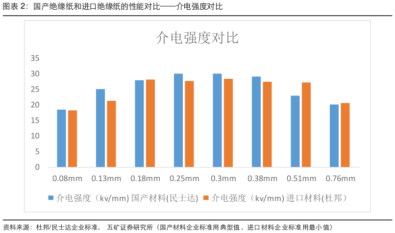 想问下各位网友国产绝缘纸和进口绝缘纸的性能对比介电强度对比