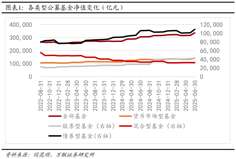 怎样理解各类型公募基金净值变化（亿元）