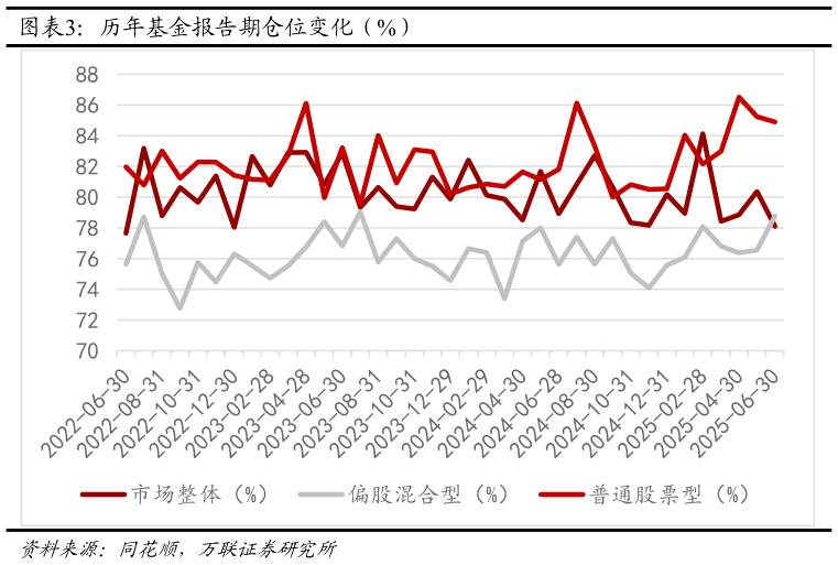 谁知道历年基金报告期仓位变化（%）