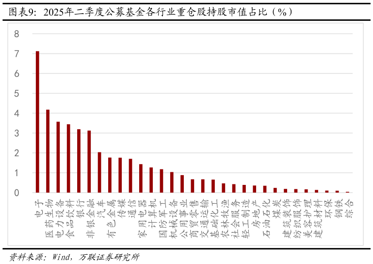 想关注一下2025年二季度公募基金各行业重仓股持股市值占比（%）