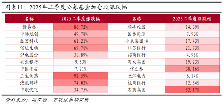 如何看待2025年二季度公募基金加仓股涨跌幅