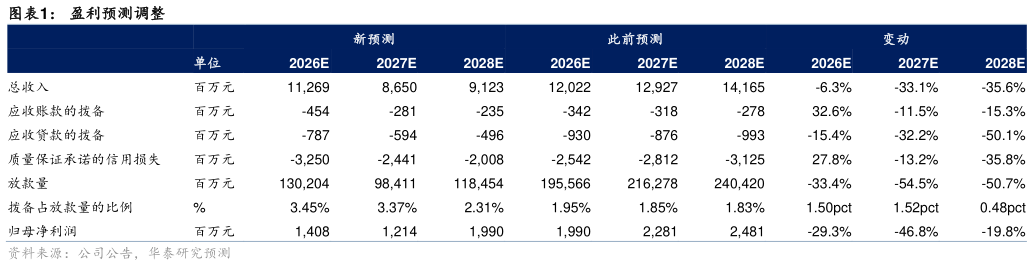 如何才能盈利预测调整