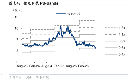 如何看待信也科技 PB-Bands
