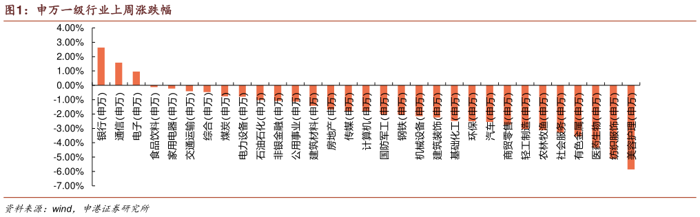 各位网友请教一下申万一级行业上周涨跌幅