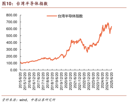 如何才能台湾半导体指数
