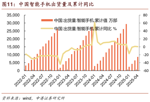如何了解中国智能手机出货量及累计同比