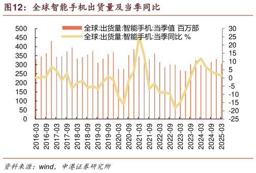 如何解释全球智能手机出货量及当季同比