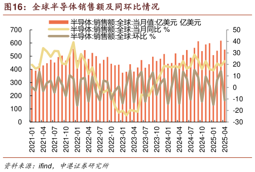 如何解释全球半导体销售额及同环比情况