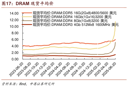 一起讨论下DRAM 现货平均价