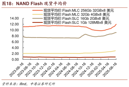 如何了解NAND Flash 现货平均价