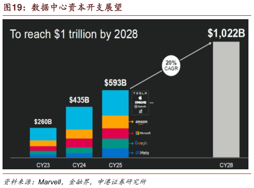 想关注一下数据中心资本开支展望