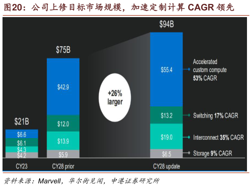 谁知道公司上修目标市场规模，加速定制计算 CAGR 领先