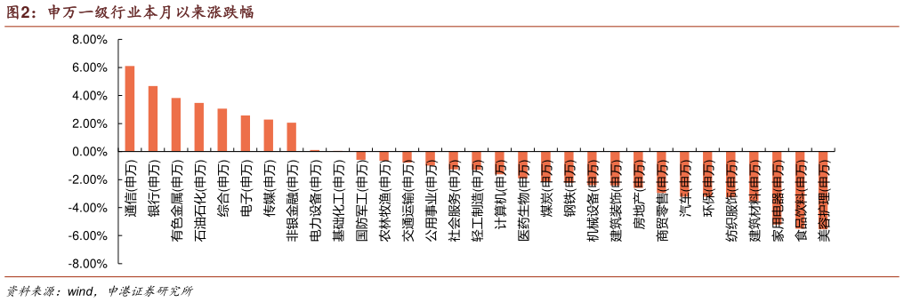 谁知道申万一级行业本月以来涨跌幅