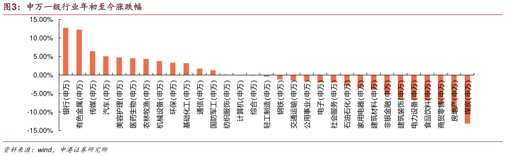 如何才能申万一级行业年初至今涨跌幅