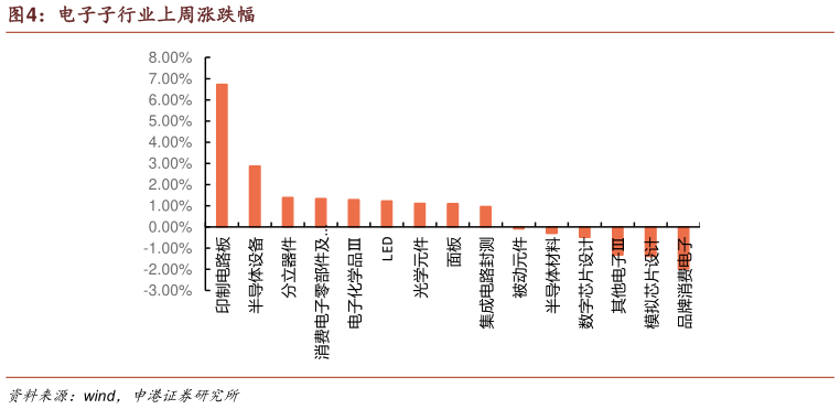 如何了解电子子行业上周涨跌幅