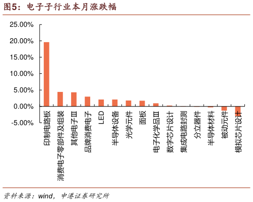 想关注一下电子子行业本月涨跌幅