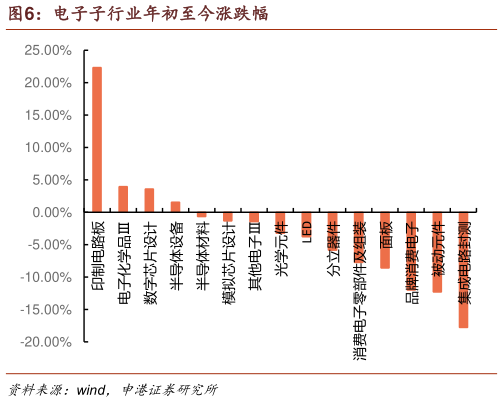 如何了解电子子行业年初至今涨跌幅