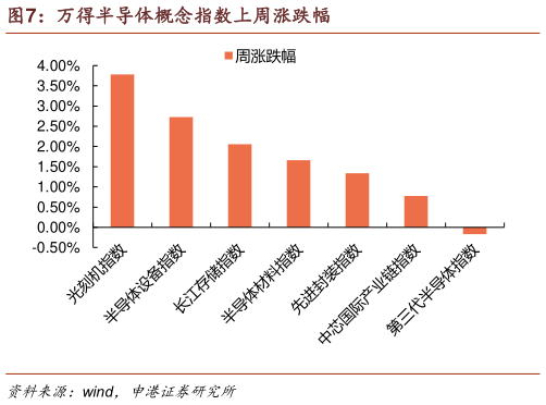 如何了解万得半导体概念指数上周涨跌幅