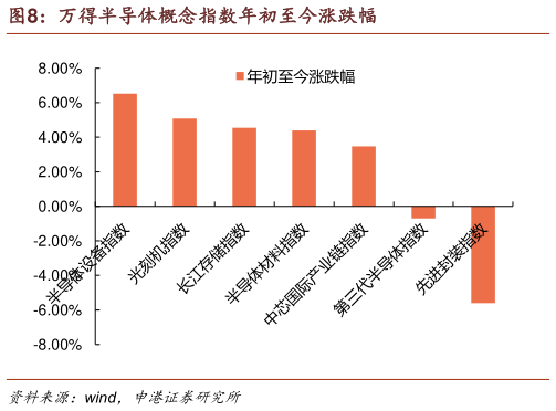 怎样理解万得半导体概念指数年初至今涨跌幅