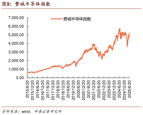 你知道费城半导体指数
