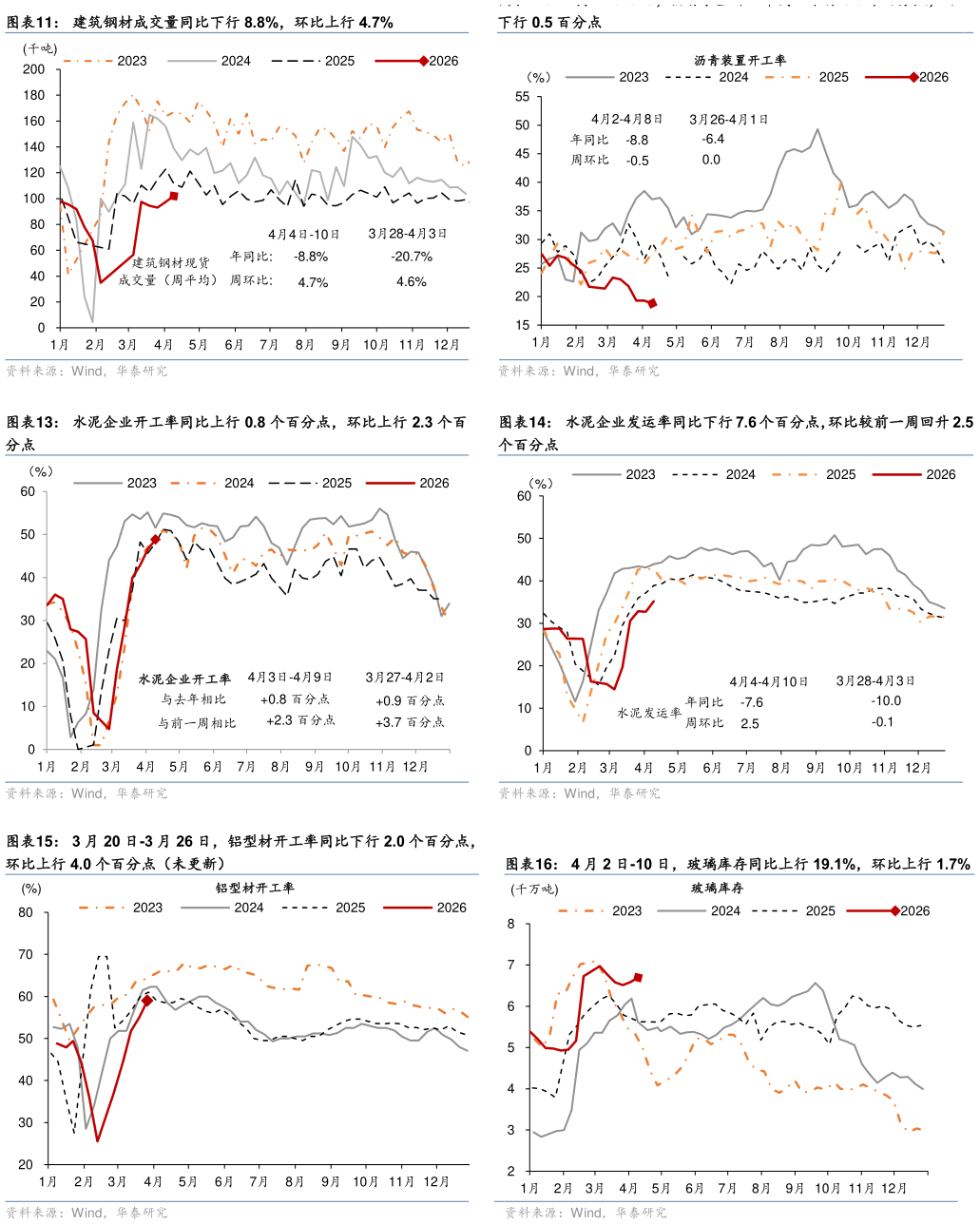 咨询下各位建筑钢材成交量同比下行 8.8%，环比上行 4.7% 4 月 2 日-8 日，沥青装置开工率同比下行 8.8 个百分点，环比 3 月 20 日-3 月 26 日，铝型材开工率同比下行 2.0 个百分点，
