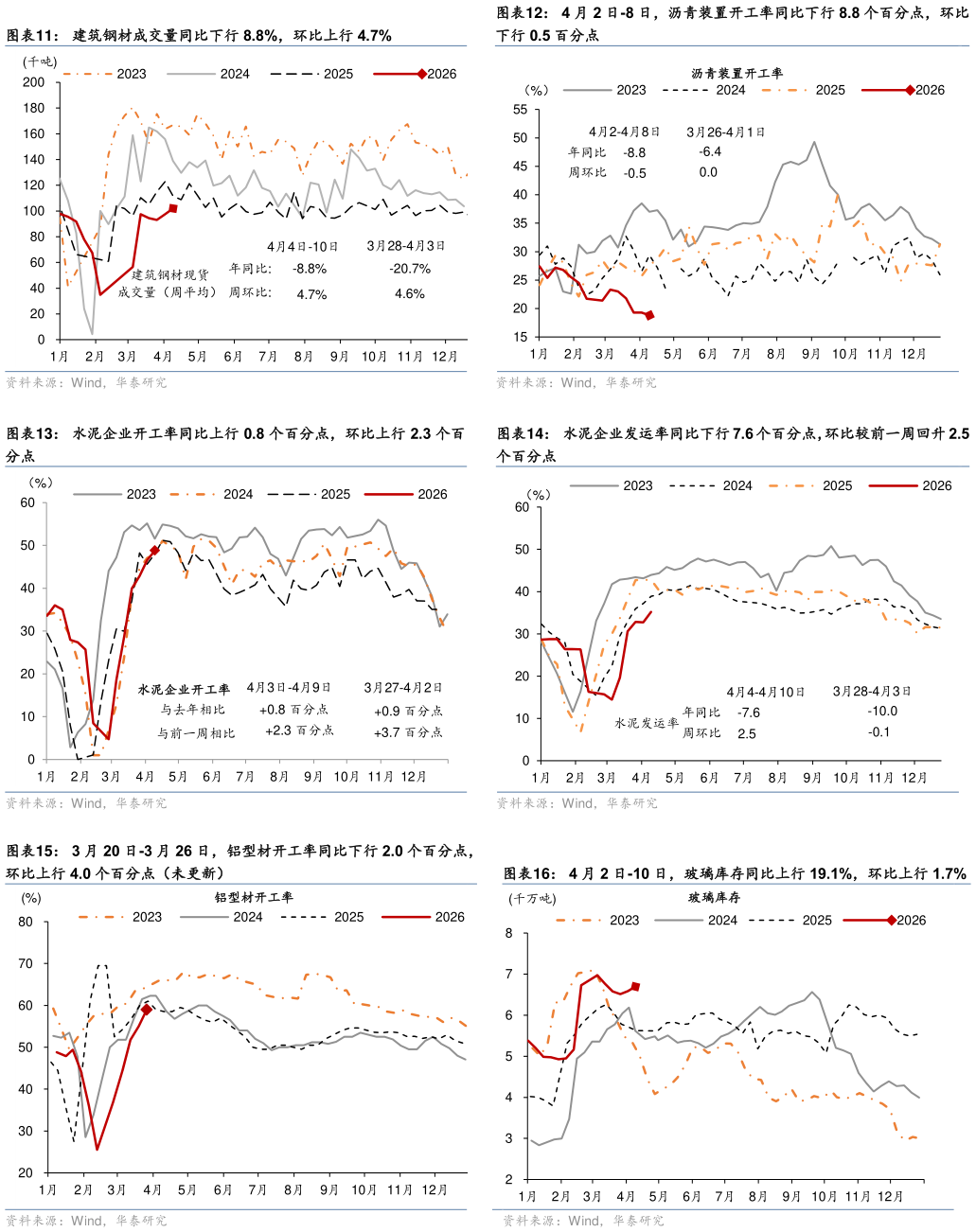 我想了解一下4 月 2 日-8 日，沥青装置开工率同比下行 8.8 个百分点，环比 3 月 20 日-3 月 26 日，铝型材开工率同比下行 2.0 个百分点，