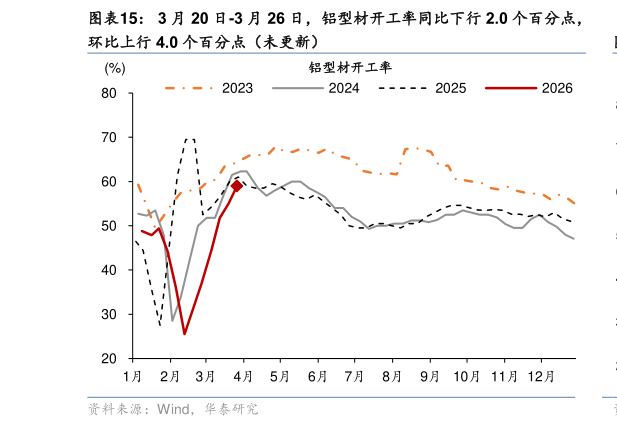 咨询大家3 月 20 日-3 月 26 日，铝型材开工率同比下行 2.0 个百分点，