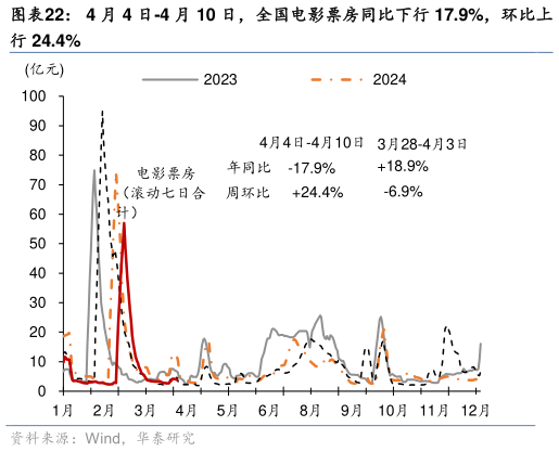 如何才能4 月 4 日-4 月 10 日，全国电影票房同比下行 17.9%，环比上