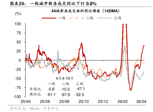 我想了解一下一线城市新房成交同比下行 0.8%